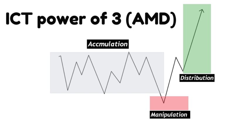ICT Power of 3 (AMD) Accumulation, Manipulation & Distribution