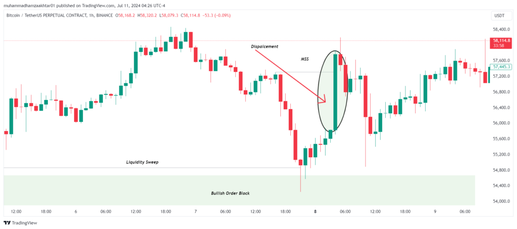 bullish market structure shift