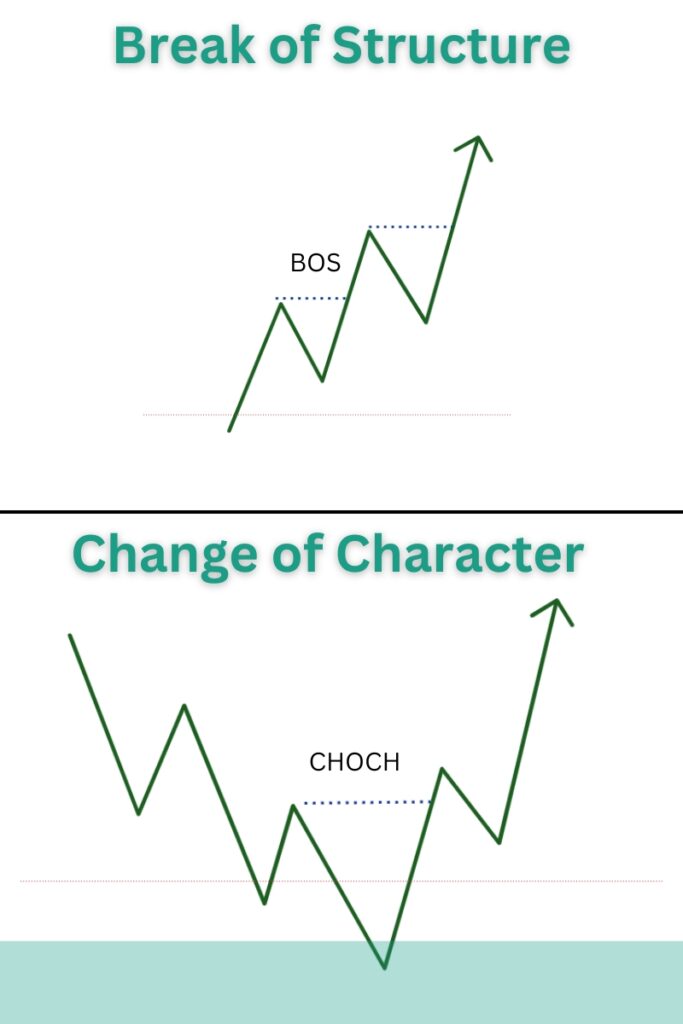 change of character vs break of strucutre