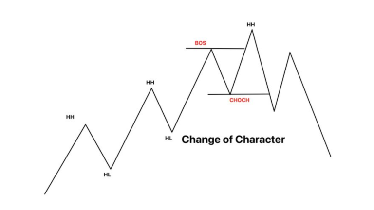 What is Change of Character in Trading