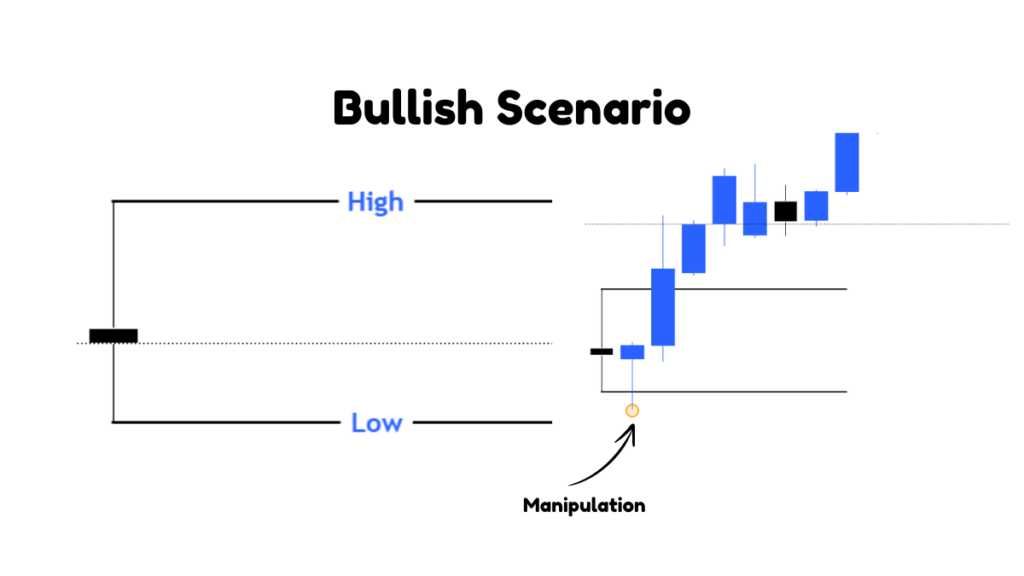 CRT Bullish Example