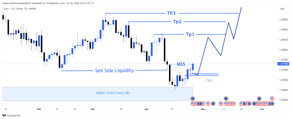 eurusd daily bias example