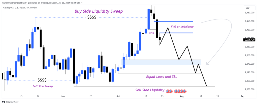 ict daily bias example XAUUSD Pair