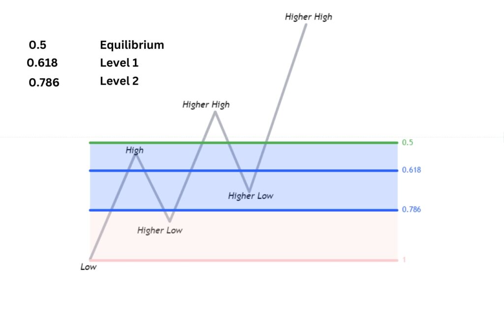 ict-optimaltrades-fib-levels