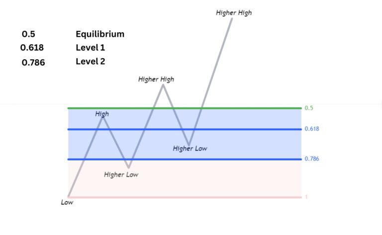 ICT OTE (Optimal Trade Entry) Levels and Trading Strategy