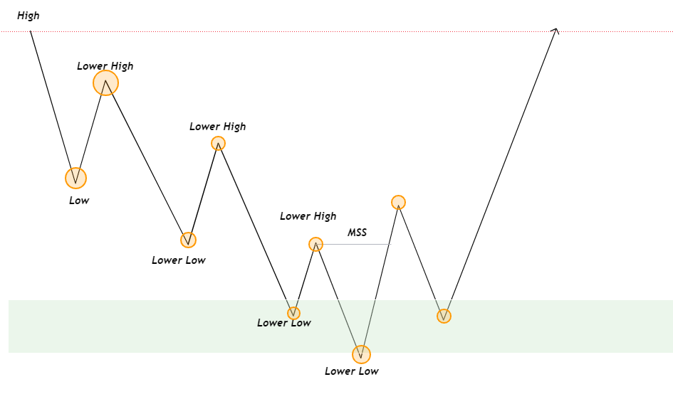 Shift In Market Structure?