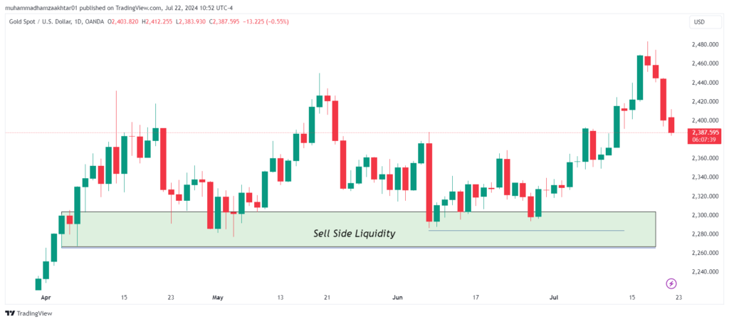 ict-sell-side-liquiidty-sweep