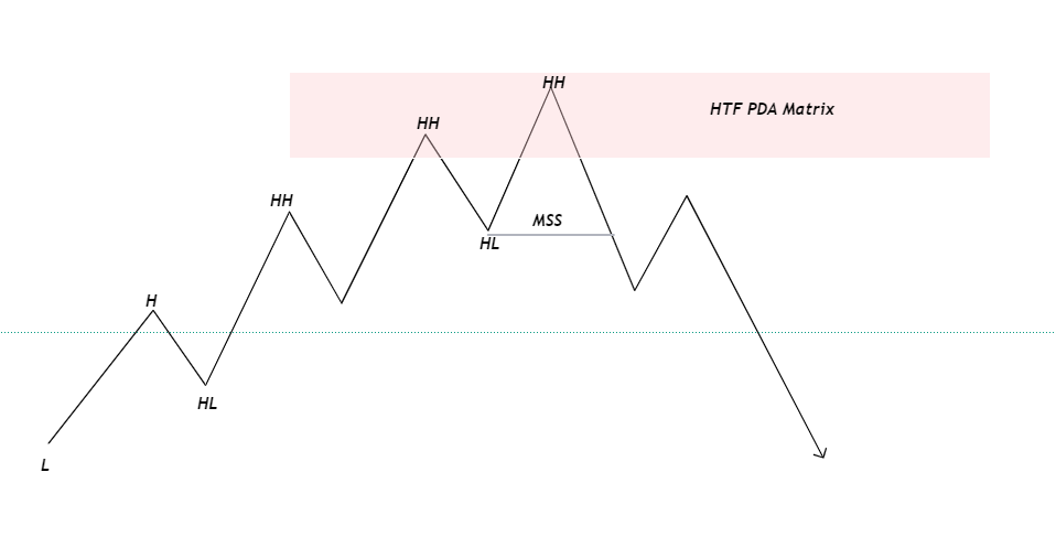 Bearish Market Structure Shift