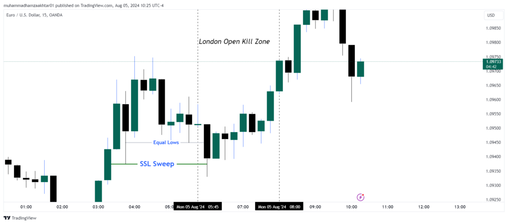 ict liquidity sweep strategy in kill zone