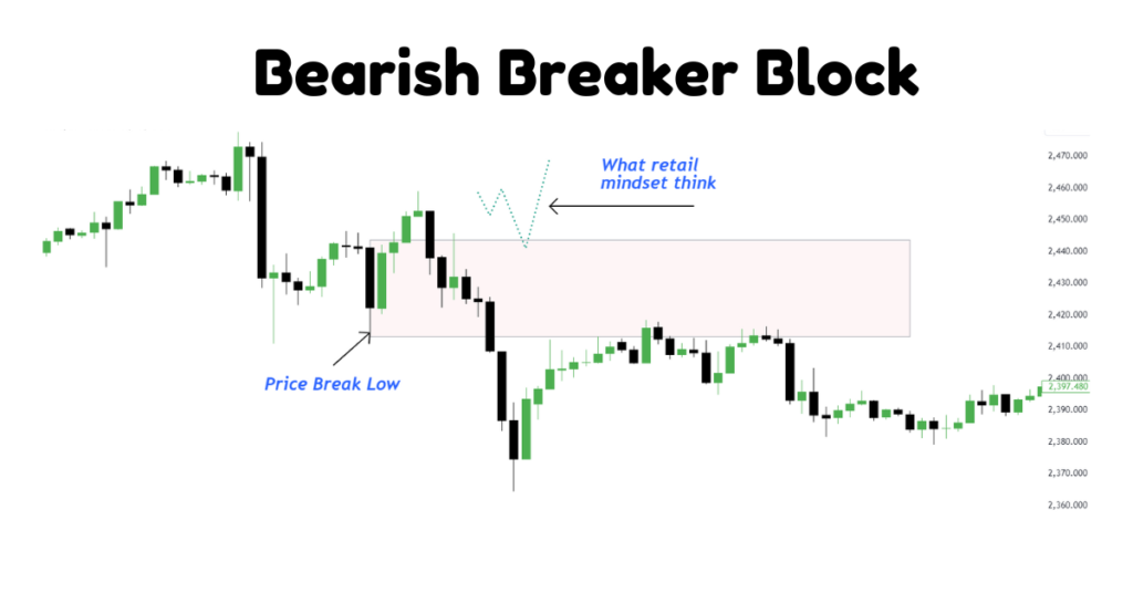 bearish-breaker-block