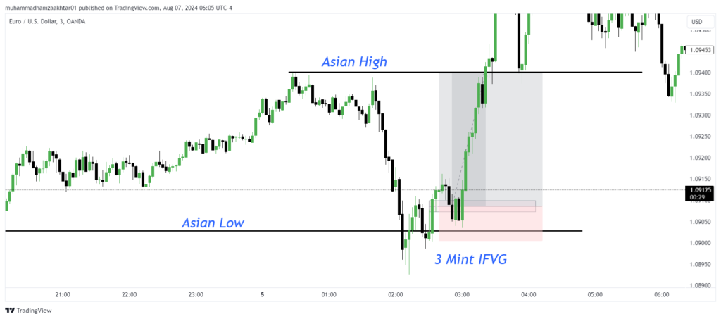 EURUSD Example of Judas swing in bullish scenario