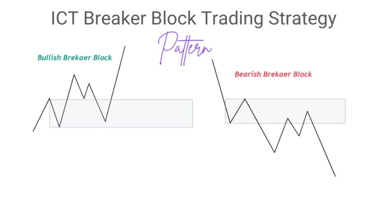 ICT Breaker Block Trading Strategy: Example and Explanation