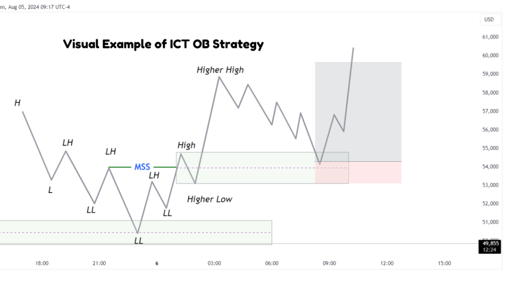 inner circle order block trading strategy