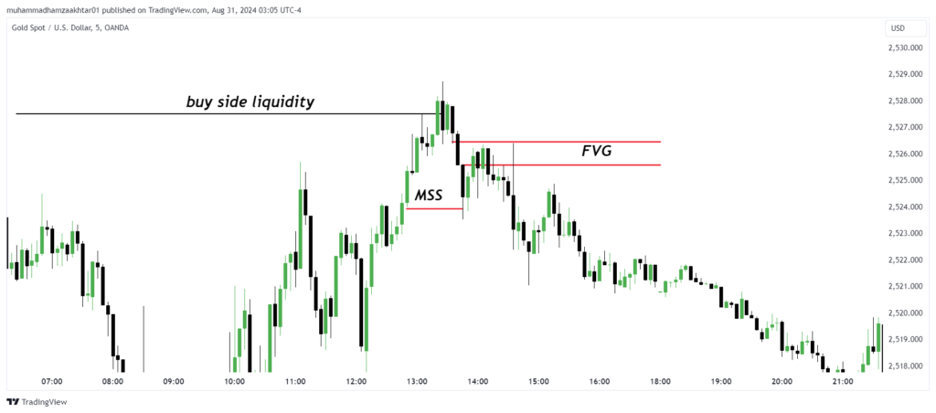 bearish-fair-value-gap-example