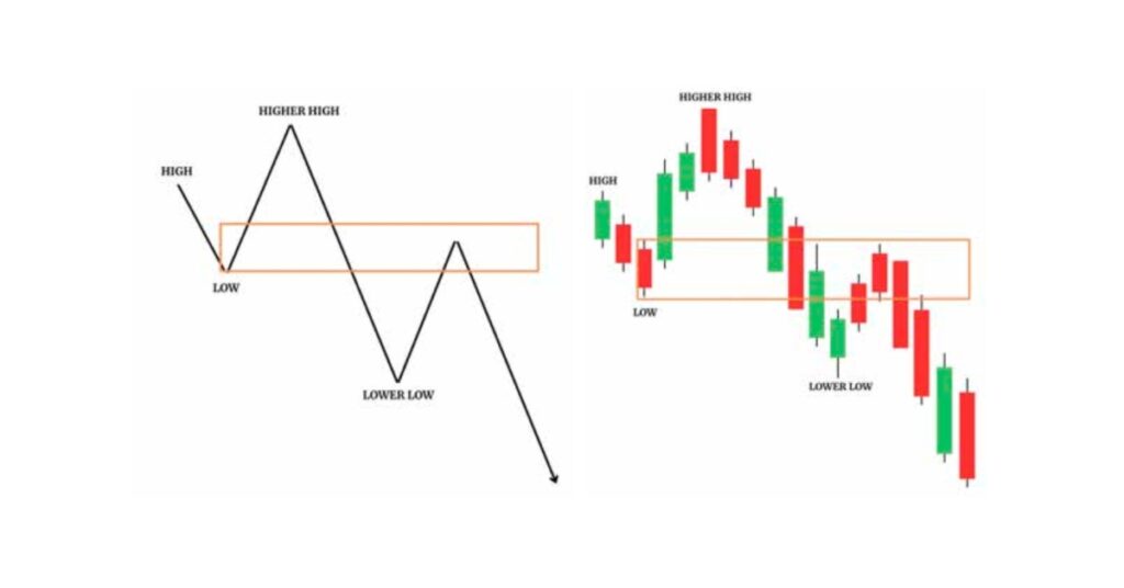 Bearish Breaker Block