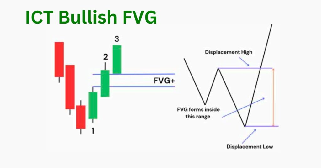 ict-bullish-fair-value gap