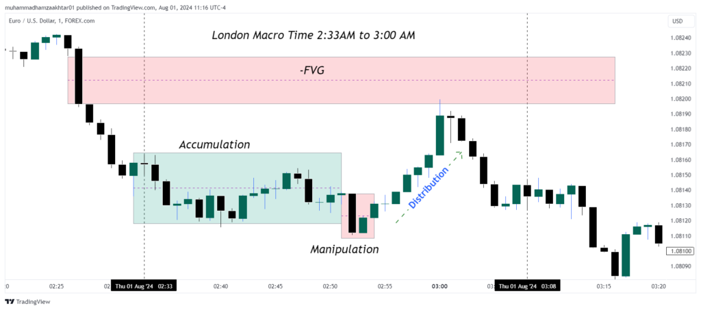 london-macro-time-strategy-chart
