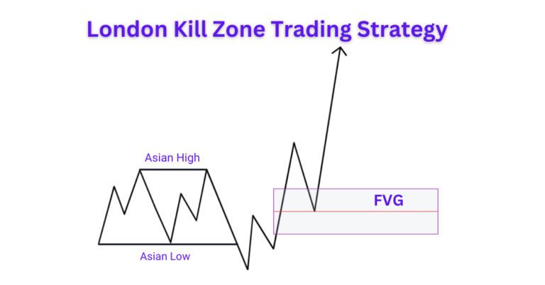 ICT London Killzone  15 minute Trading Strategy