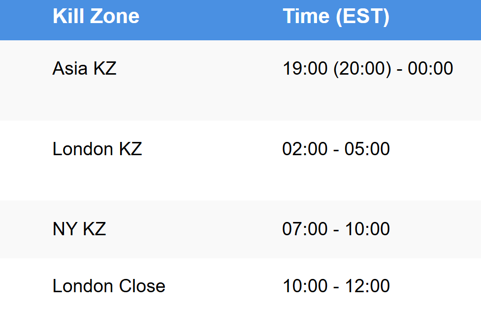 ICT Forex Kill Zones Time Chart