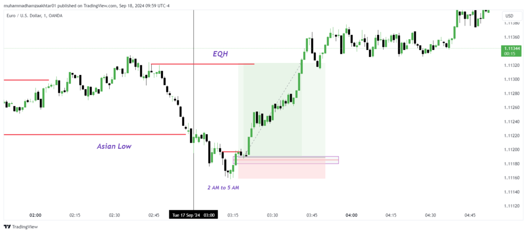 london kill zone trading strategy EURUSD